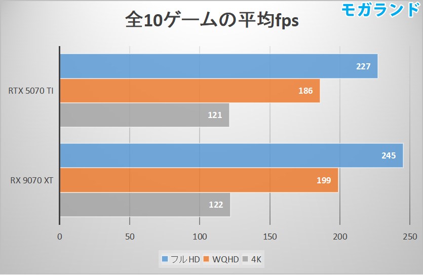全10ゲームの平均fps