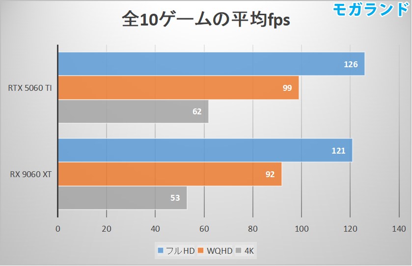 全10ゲームの平均fps