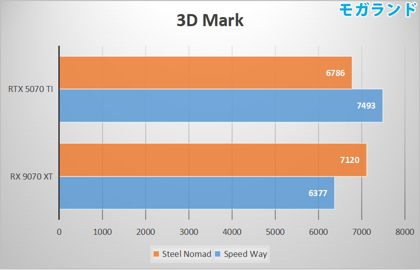 3D Mark