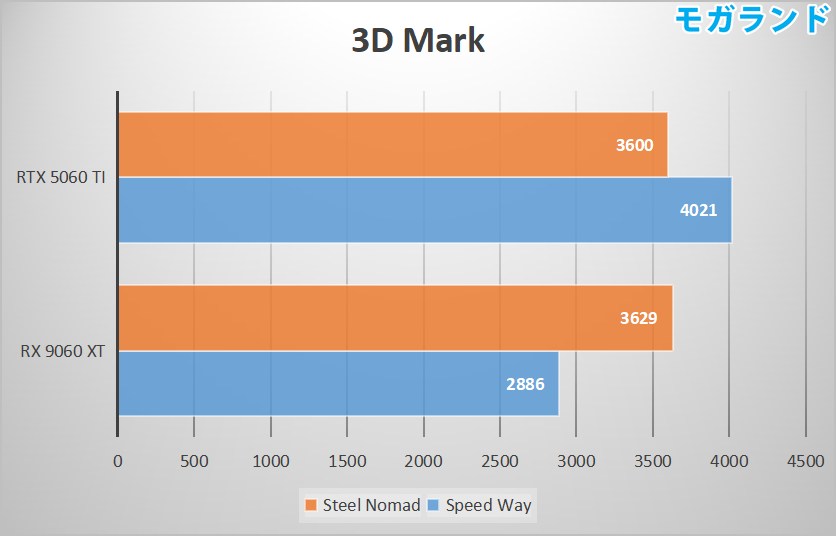 3D Mark