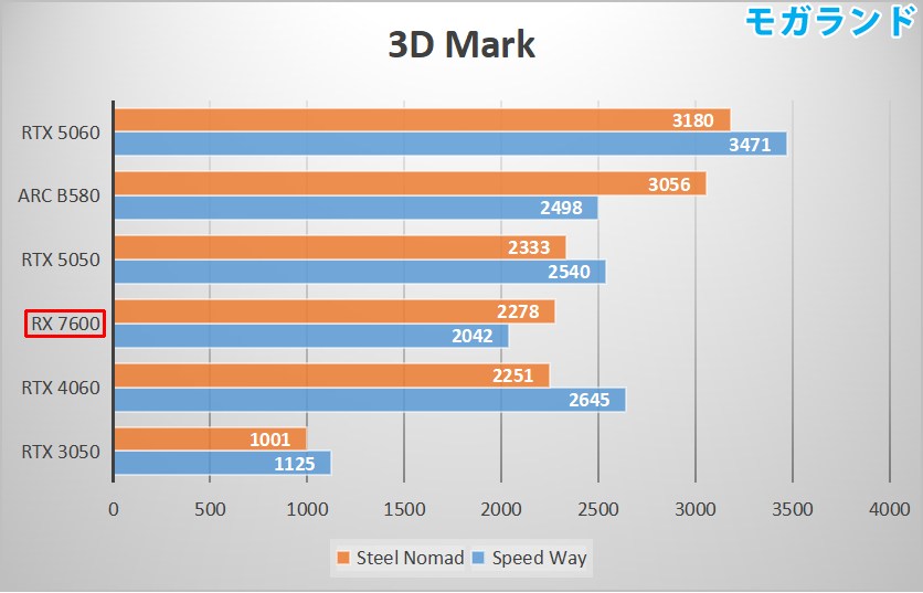 3D Mark（RX 7600）
