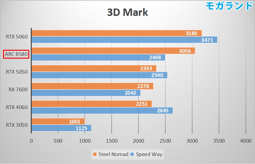3D Mark（Arc B580）