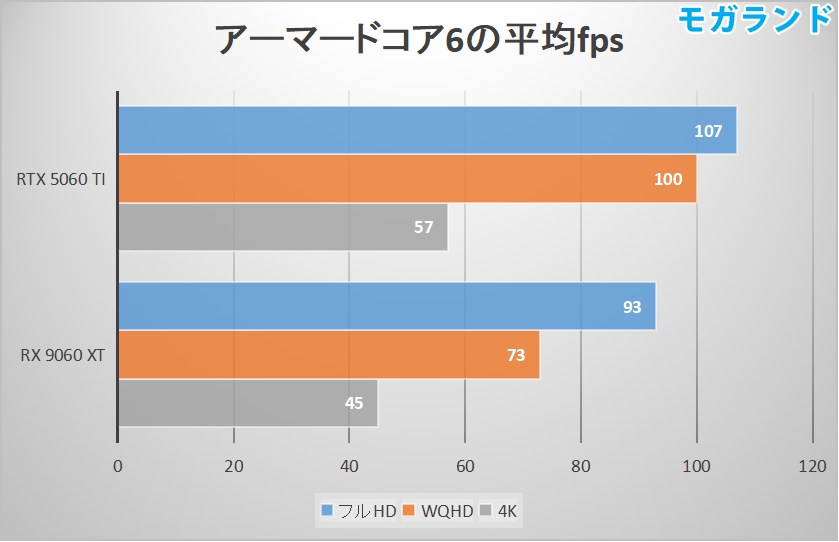 アーマードコア6の平均fps