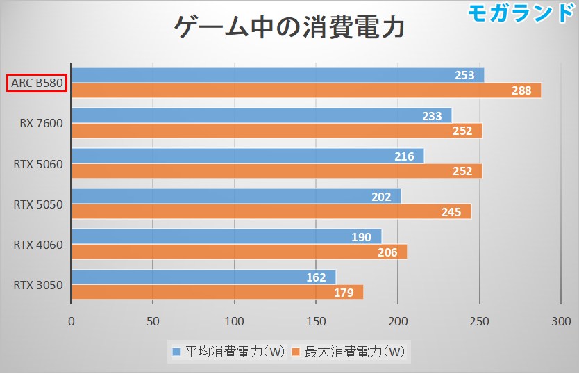 Arc B580の消費電力