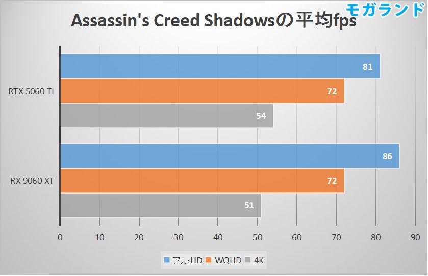 Assassin's Creed Shadowsの平均fps