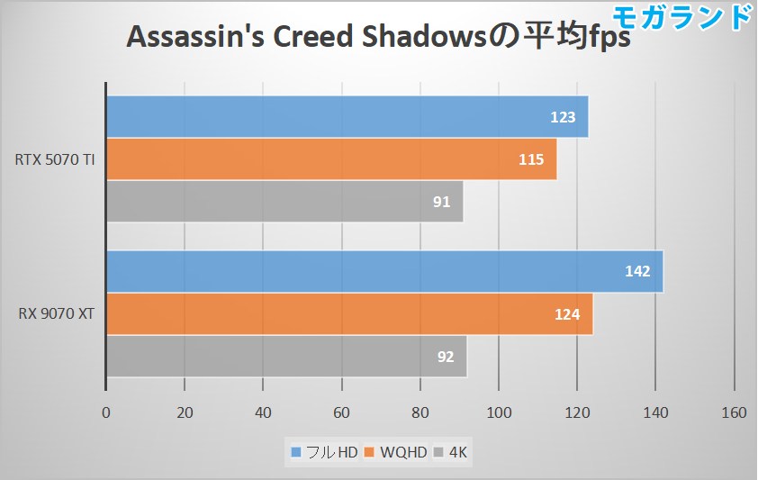 Assassin's Creed Shadowsの平均fps