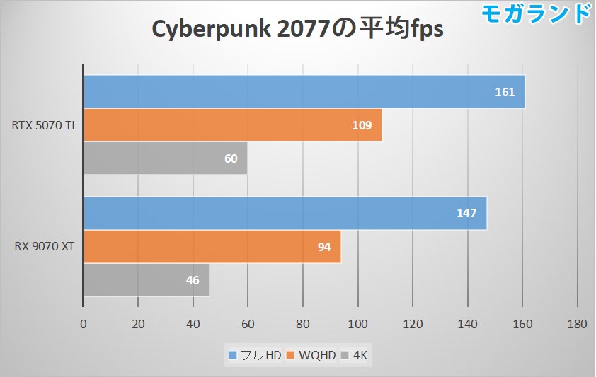 Cyberpunk 2077の平均fps