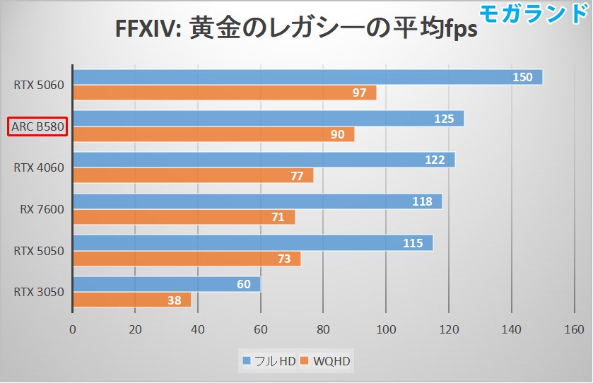 FFXIV: 黄金のレガシーの平均fps