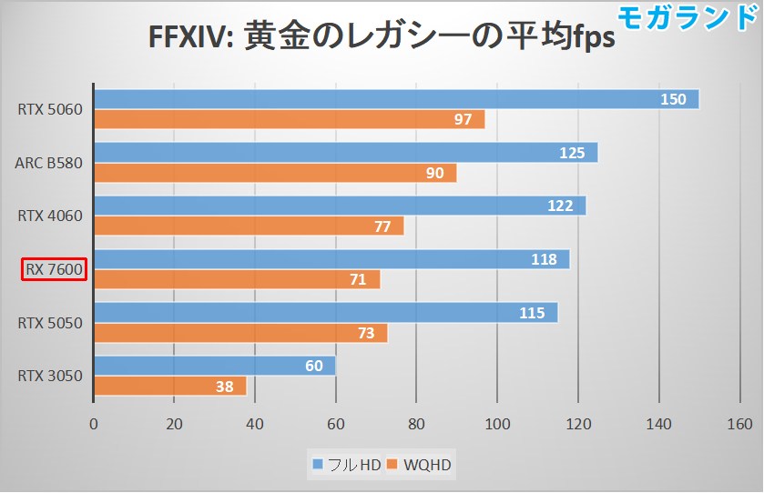 FFXIV: 黄金のレガシーの平均fps