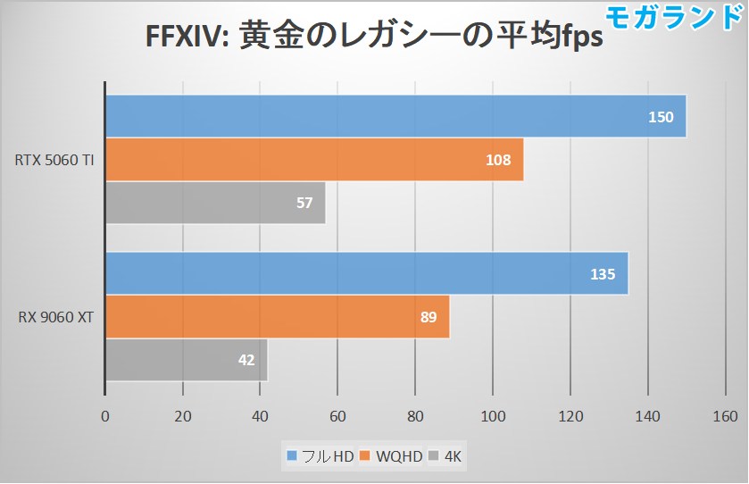 FFXIV: 黄金のレガシーの平均fps