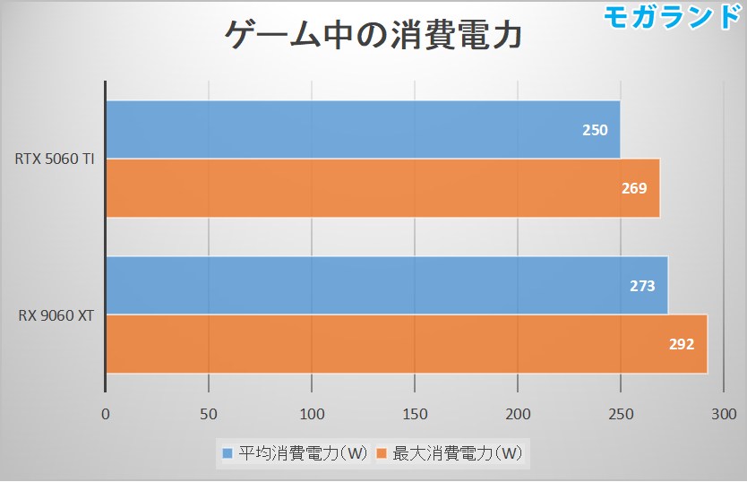 ゲーム中の消費電力を比較