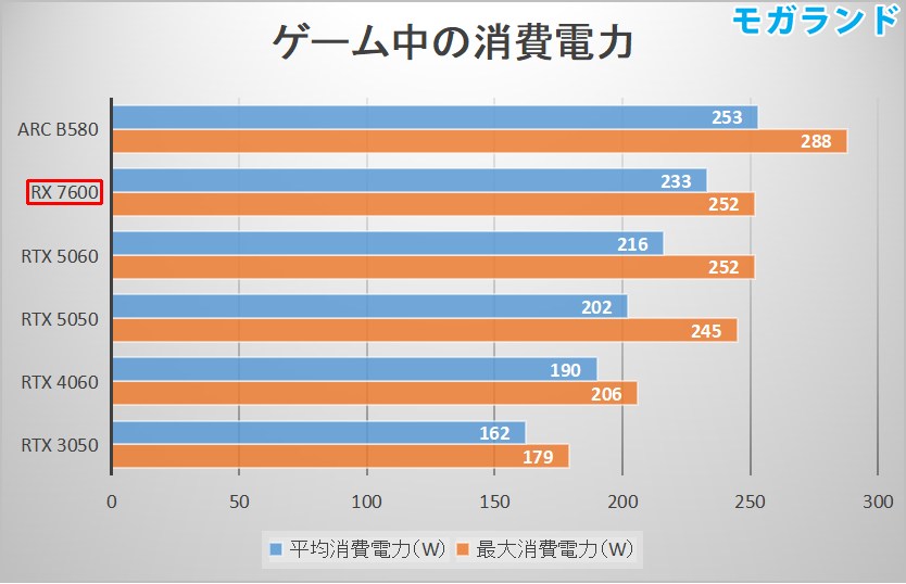 RX 7600の消費電力