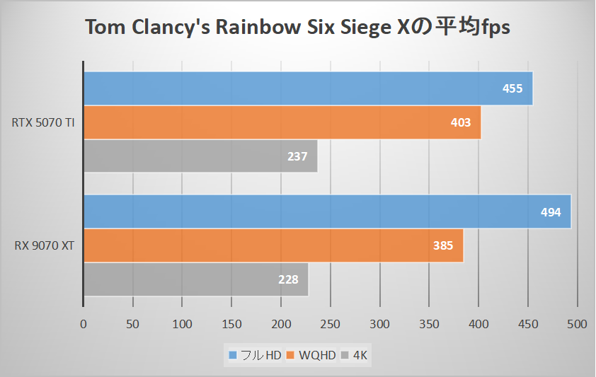 Tom Clancy's Rainbow Six Siege Xの平均fps