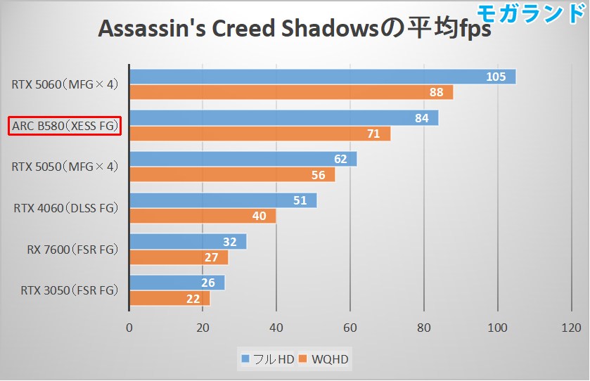 Assassin's Creed Shadowsの平均fps