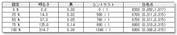 明るさ100%時の輝度は314.7