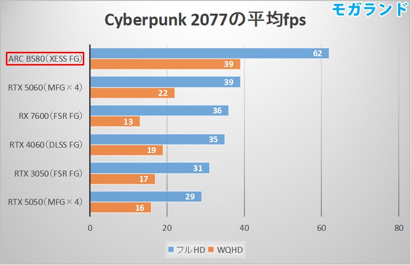 Cyberpunk 2077の平均fps