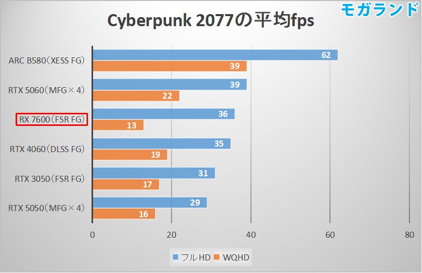Cyberpunk 2077の平均fps