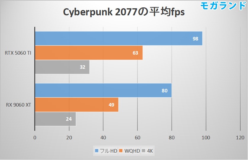 Cyberpunk 2077の平均fps