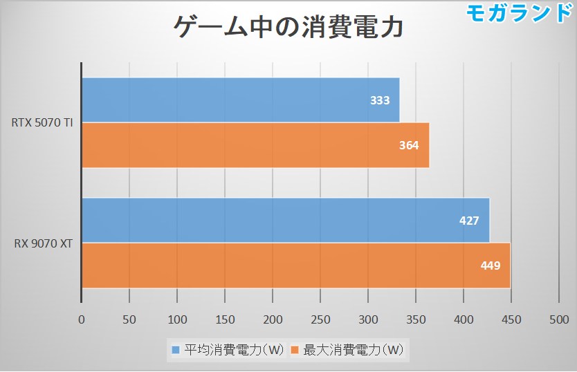 ゲーム中の消費電力を比較