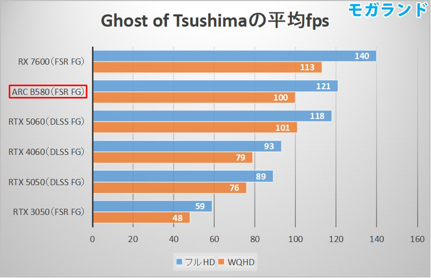 Ghost of Tsushimaの平均fps