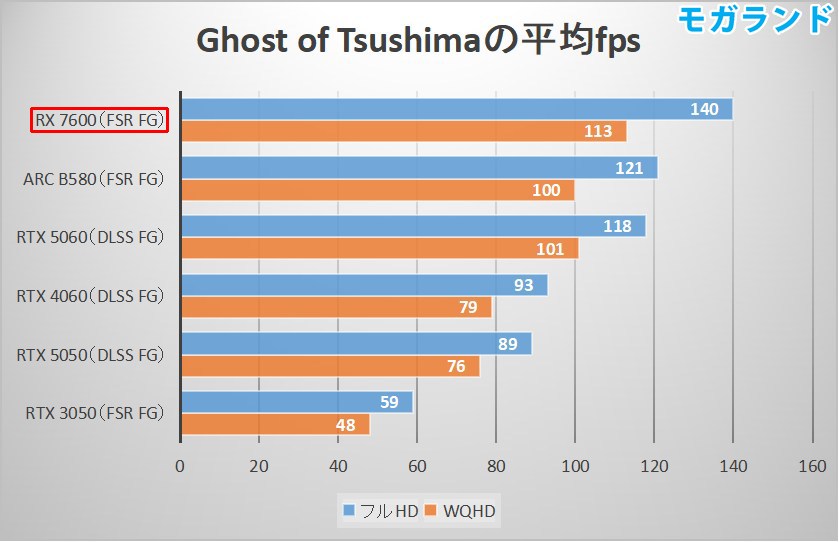 Ghost of Tsushimaの平均fps