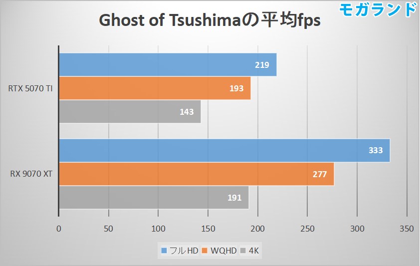 Ghost of Tsushimaの平均fps