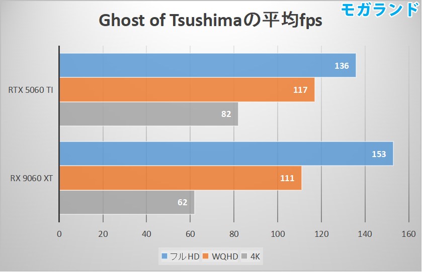 Ghost of Tsushimaの平均fps