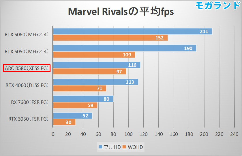 Marvel Rivalsの平均fps
