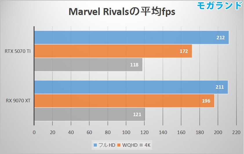 Marvel Rivalsの平均fps