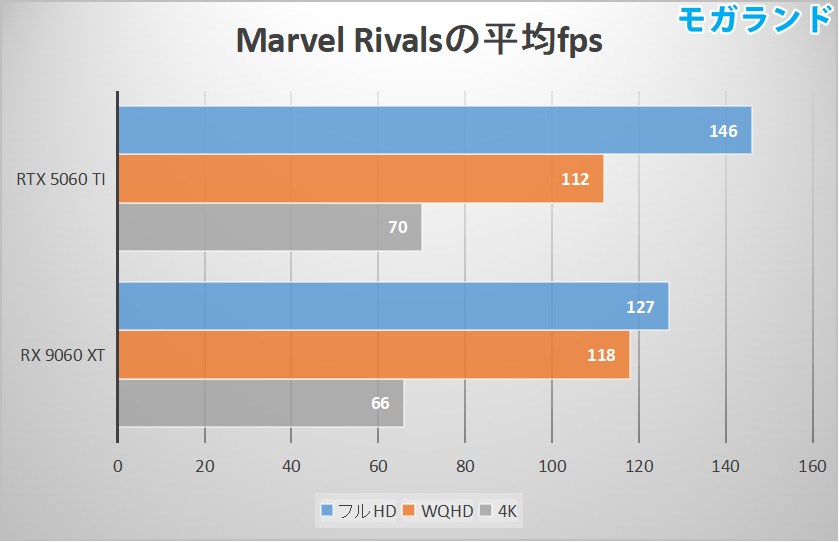 Marvel Rivalsの平均fps