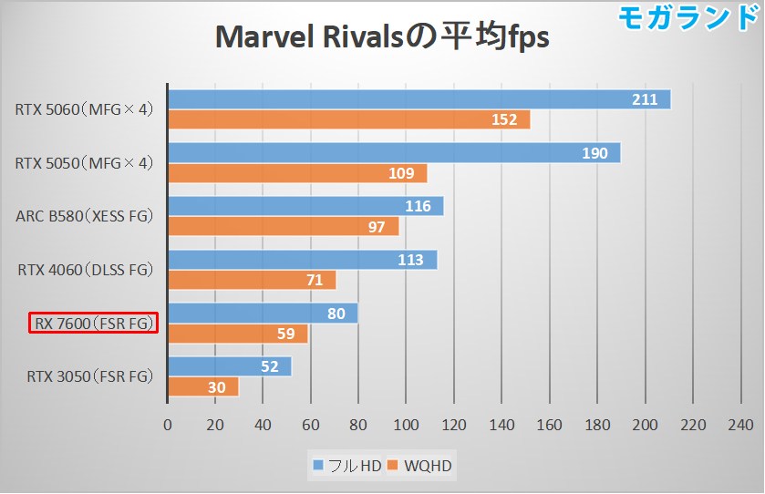 Marvel Rivalsの平均fps