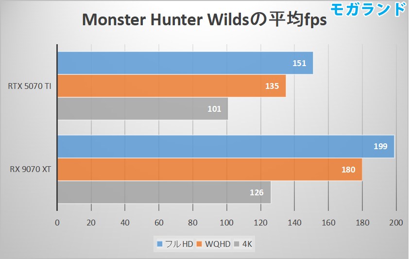Monster Hunter Wildsの平均fps