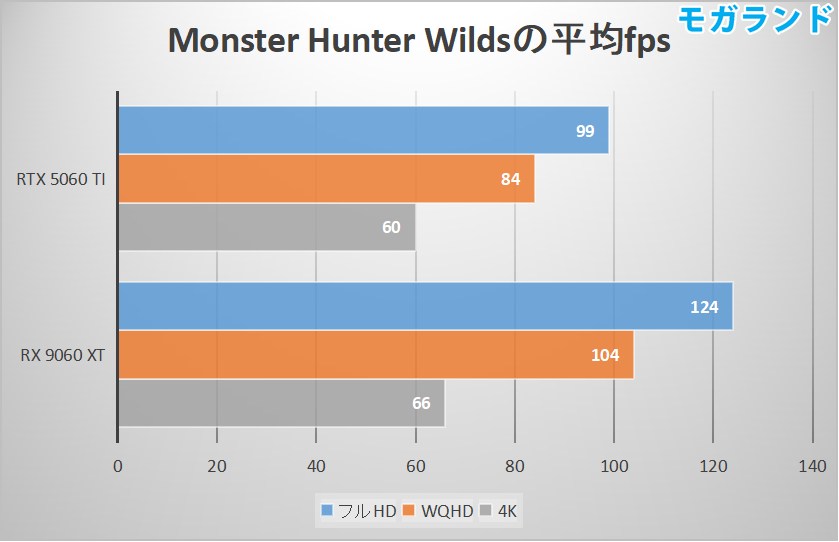 Monster Hunter Wildsの平均fps