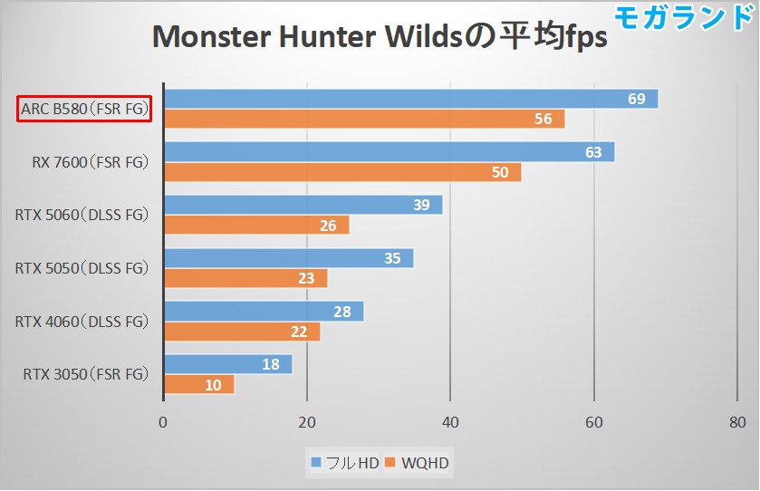Monster Hunter Wildsの平均fps