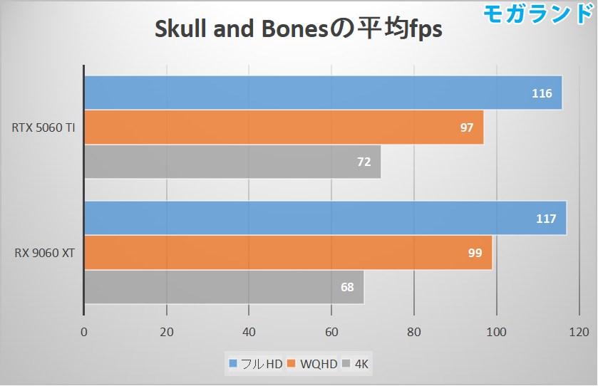 Skull and Bonesの平均fps