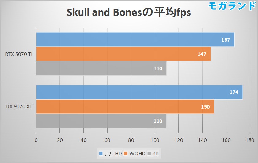 Skull and Bonesの平均fps