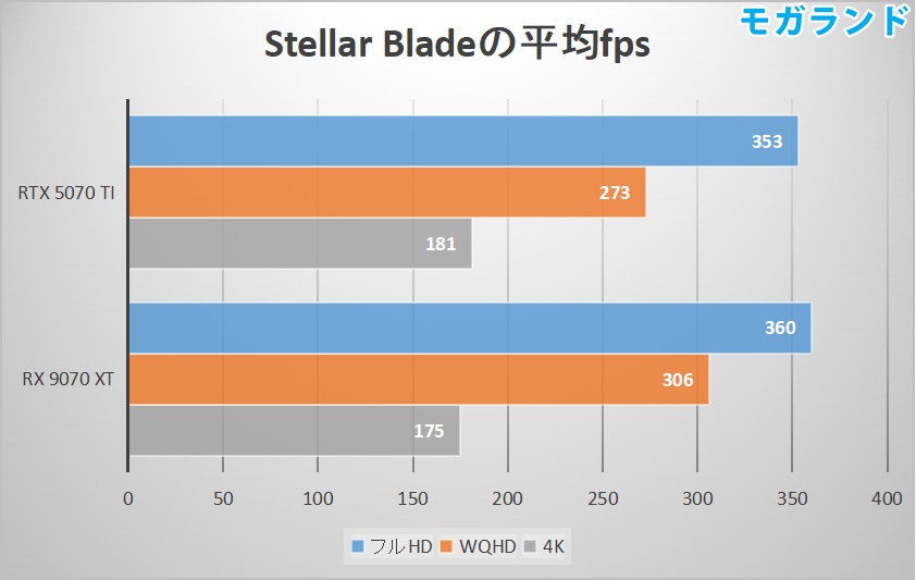 Stellar Bladeの平均fps