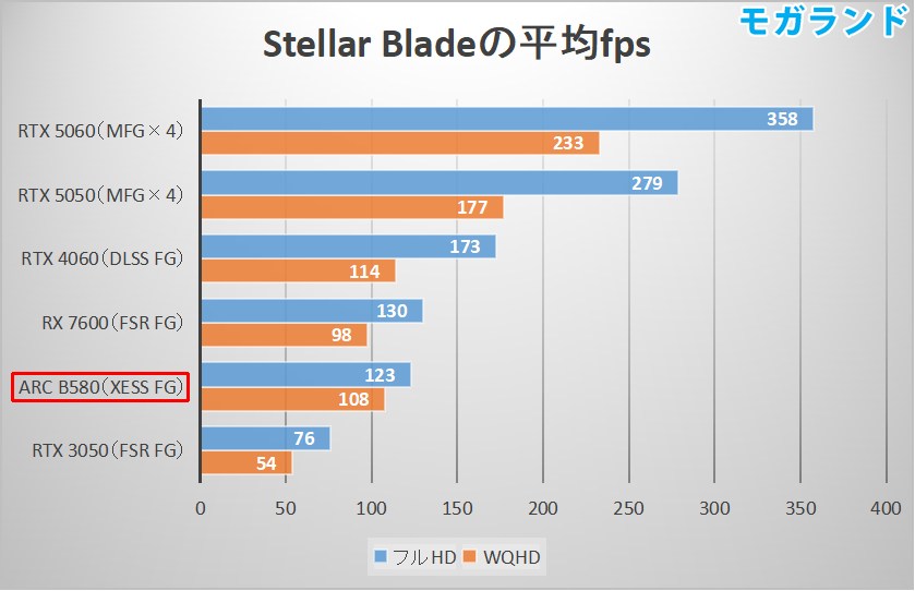 Stellar Bladeの平均fps