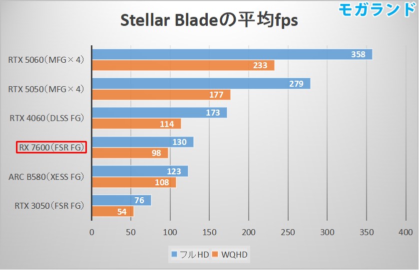 Stellar Bladeの平均fps