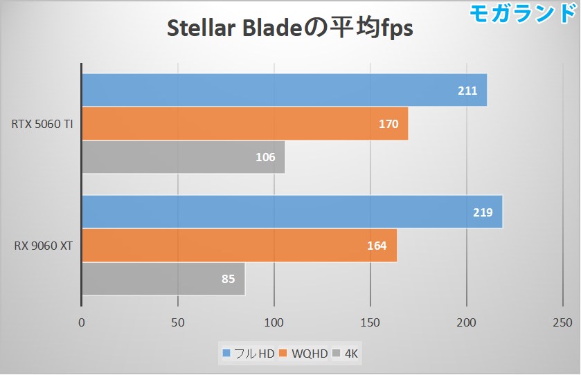 Stellar Bladeの平均fps