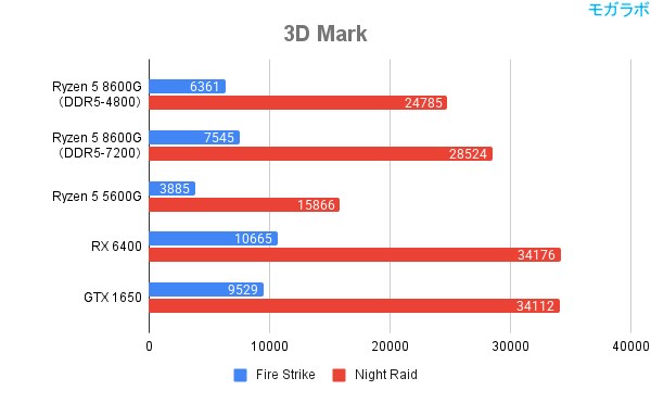 3D Mark