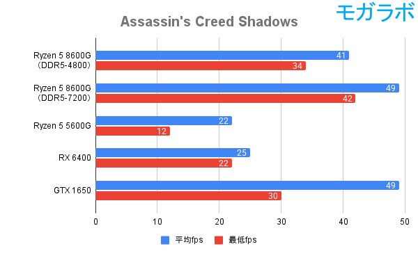 Assassin's Creed Shadowsの平均fps