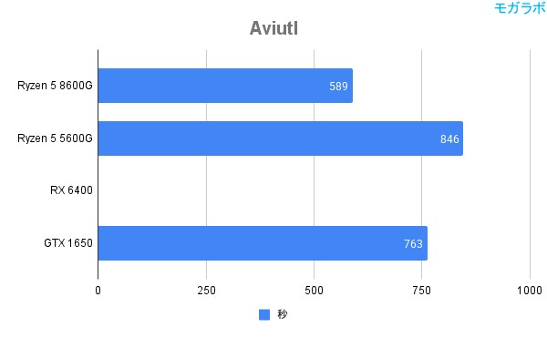 Aviutlでのエンコード