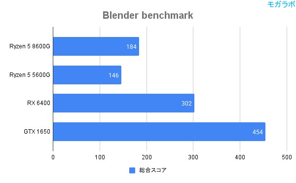 Blender benchmark