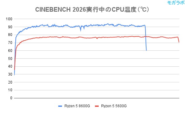 Ryzen 5 8600GのCPU温度