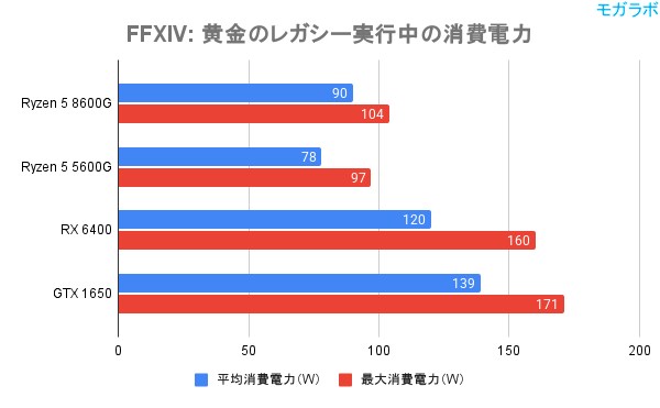 Ryzen 5 8600Gの消費電力