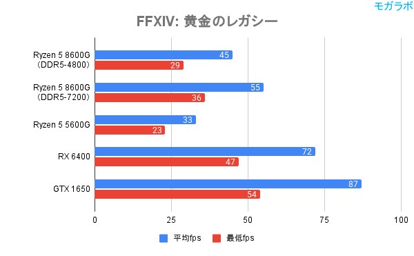 FFXIV: 黄金のレガシーの平均fps