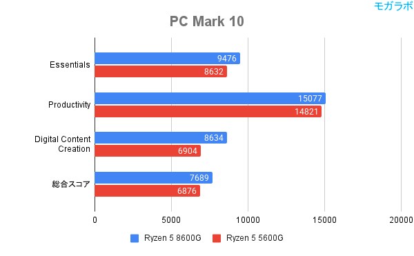 PC Mark 10