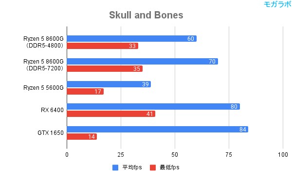 Skull and Bonesの平均fps