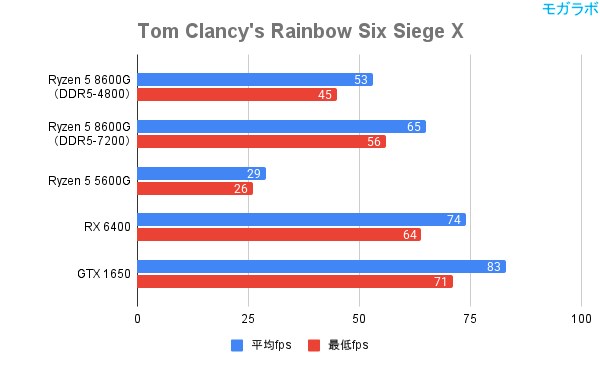 Tom Clancy's Rainbow Six Siege Xの平均fps